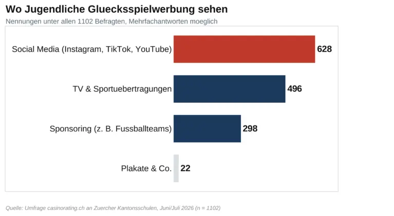 Balkendiagramm dazu, wo Jugendliche Glücksspielwerbung sehen, mit Social Media an erster Stelle