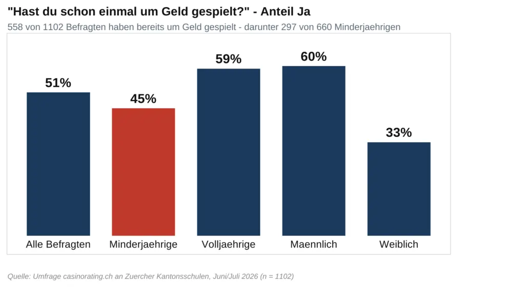Balkendiagramm zum Anteil Zürcher Kantonsschüler, die schon einmal um Geld gespielt haben