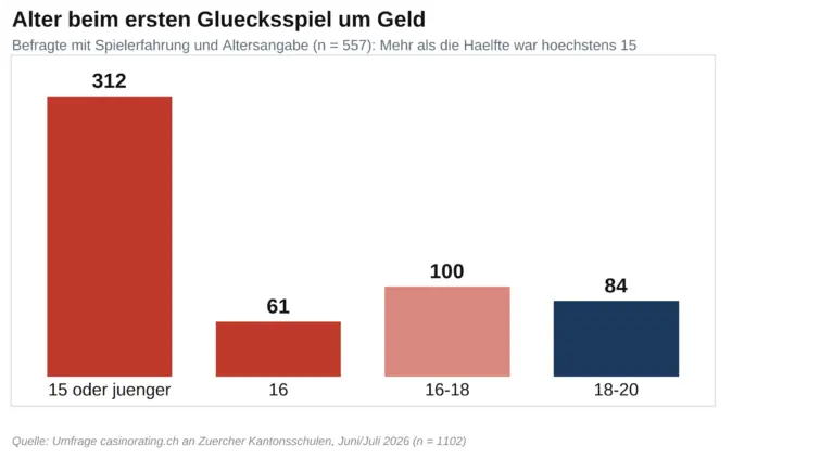 Balkendiagramm zum Alter beim ersten Glücksspiel um Geld bei Zürcher Kantonsschülern
