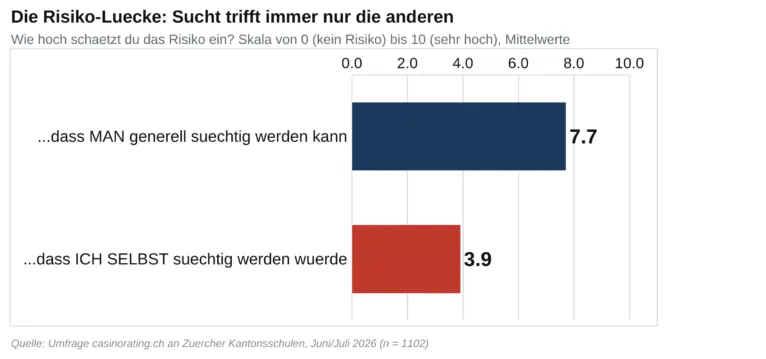 Balkendiagramm zur Risikolücke, wie Zürcher Kantonsschüler das Suchtrisiko bei sich und bei anderen einschätzen