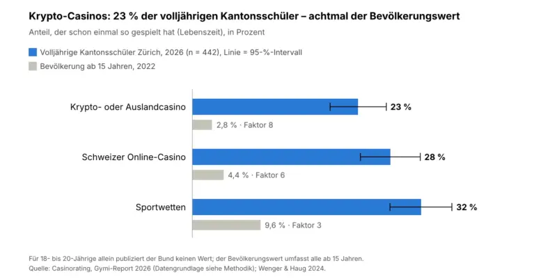 Grafik Krypto Online Sportwetten Vergleich 2026
