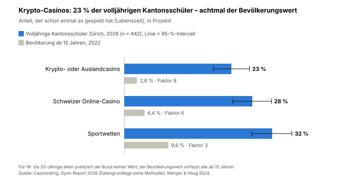Balkendiagramm: Volljährige Zürcher Kantonsschüler haben 8-mal häufiger in Krypto-Casinos gespielt als die Bevölkerung